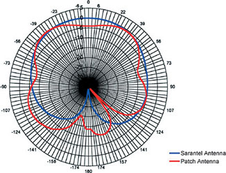 Figure 5. Elevation pattern showing the effect of loading on the two styles of antennas. The patch antenna exhibits nulls in several areas of the pattern, and it would perform poorly against a circular polarised source. The Sarantel antenna demonstrates excellent pattern characteristics with very broad beamwidth